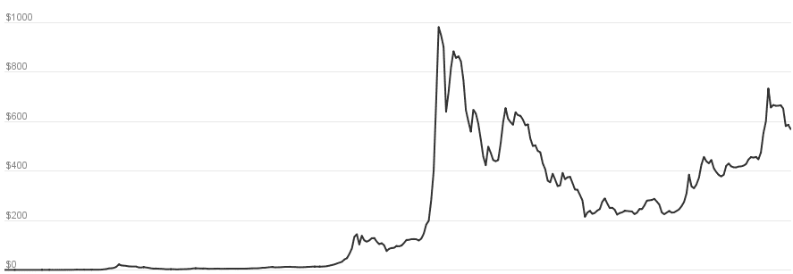 'Bitcoin price chart'