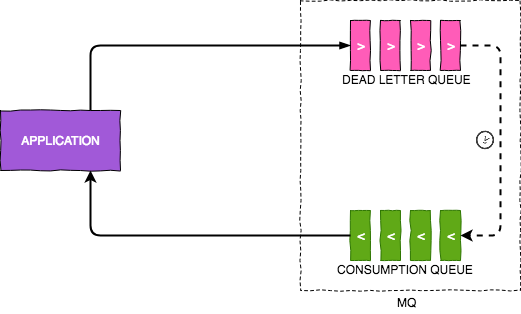 'DLQ architecture diagram'